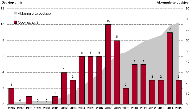 Oppkjøp og offentlig finansiering: Historisk utvikling i antall oppkjøp Stor aktivitet på oppkjøpsfronten i 2014 da hele 9 selskaper ble solgt!