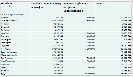 Fylkesvis fordeling av