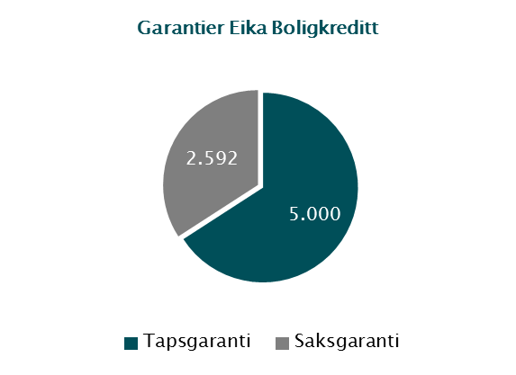 Garantier fordelt geografisk 2015 2014 Beløp % Beløp % Oppland inkl EBK 14.392 92,0 % 24.313 95,0 % Oslo 30 0,2 % 60 0,2 % Andre 1.152 7,4 % 1.