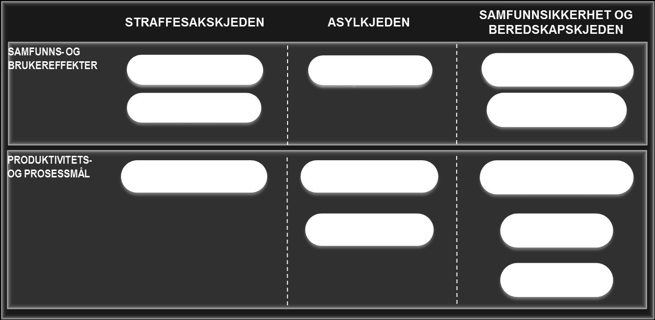 Totalt har vi definert 11 nye mål for justis-