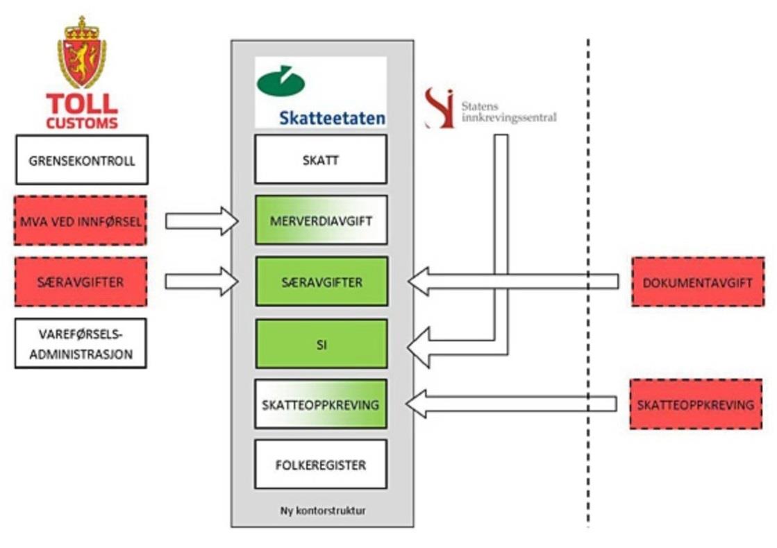 Som følge av regjeringens ønske om å omorganisere skatte- og avgiftsforvaltningen ble noen av Tolletatens oppgaver overført til Skatteetaten i 2015 Finansdepartementet gav i