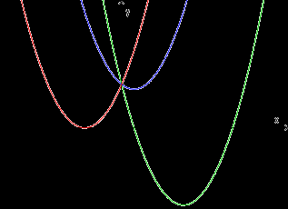 Oppgave 10 (3 poeng) Funksjonene f, g og h er gitt ved f x x x ( ) 9 g x x x ( ) 10 9 h x x x ( ) 6 9 I koordinatsystemet ovenfor ser du grafene til f, g og h.