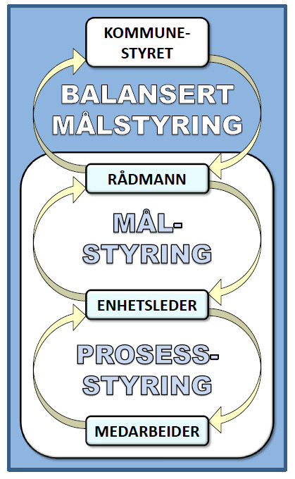 Målstyring Gausdal kommune har benyttet seg av målstyring