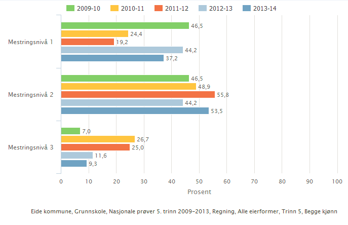 Regning 2014-2015 Fig16 Regning 2009-2013 Fig.17 Skoleeiers vurdering Resultatene for nasjonale prøver på 5. trinn viser varierende resultater fra år til år.
