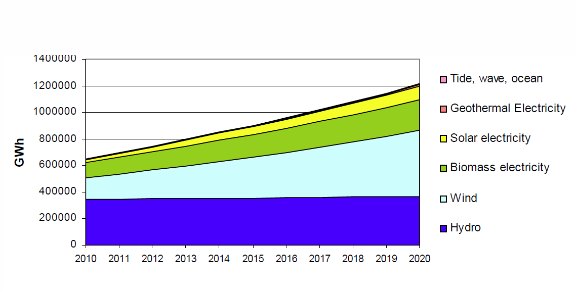 Mot 2020 Implementering av RES-direktivet RES generation from 632 TWh in 2010 to 1152 TWh in 2020 Largest increase in Wind - ca 120