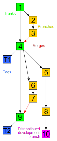 1. INTRODUKSJON Dette dokumentet gir en oversikt over bruken av versjonskontrollsystemet Git i utviklingen av PySniff og alle dets undersystemer.