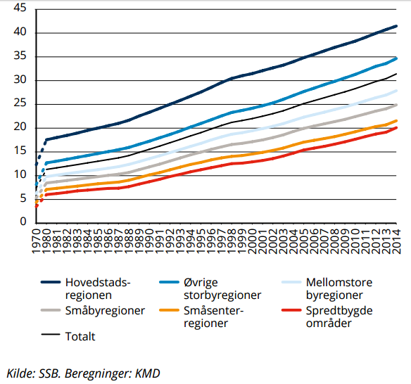 Arbeid og kompetanse Prosentandel av befolkningen (16 år og over) med