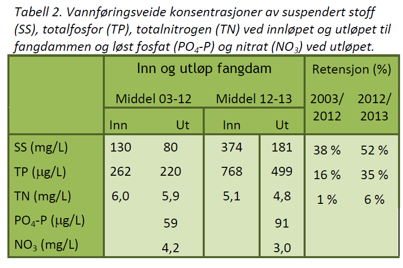 Fangdammer resultater fra