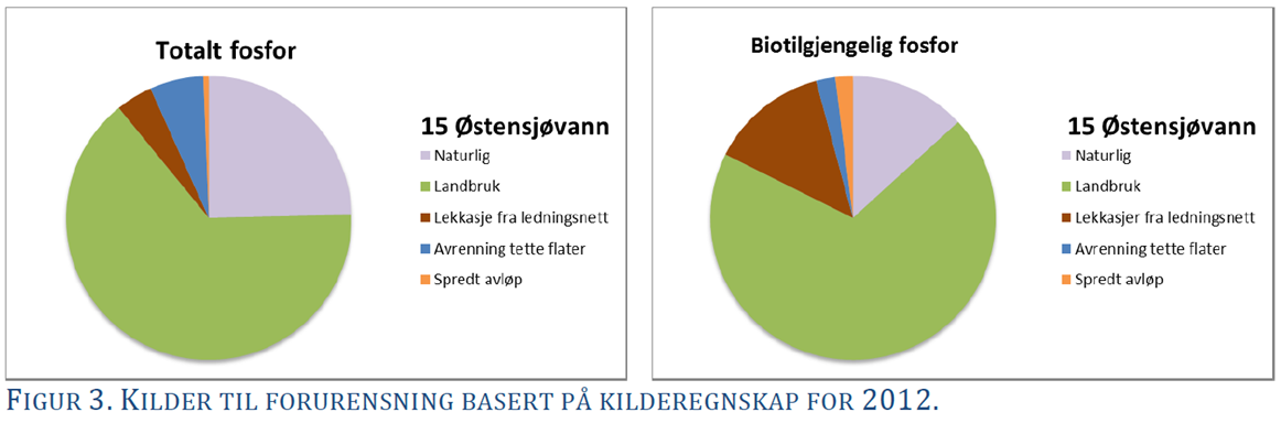 Prosjekt Østensjøvannet Bakgrunn: Dårlig vannkvalitet, høyt fosforinnhold. Behov for tiltak rettet mot flere kilder. Forbedringer i ledningsnettet for kommunale avløp, utfiske?