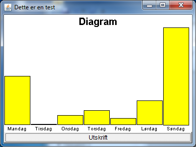 Programkoden som lager dette stolpediagrammet bruker to arrays for å lage akkurat dette utseendet. Det ene er et array med verdier av typen double. Det andre er et array med verdier av typen String.