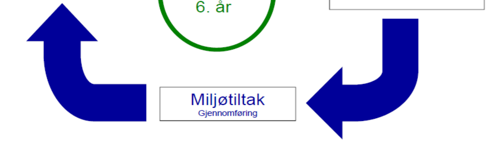 Milepæler Fase II Miljømål oppnådd innen 2021