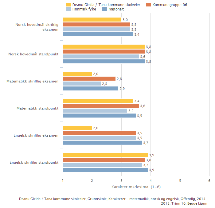 Deanu Gielda / Tana kommune skoleeier Sammenlignet geografisk Offentlig Trinn 10 Begge kjønn Periode 2014-15 Grunnskole Illustrasjonen er hentet fra Skoleporten Skoleeiers egenvurdering