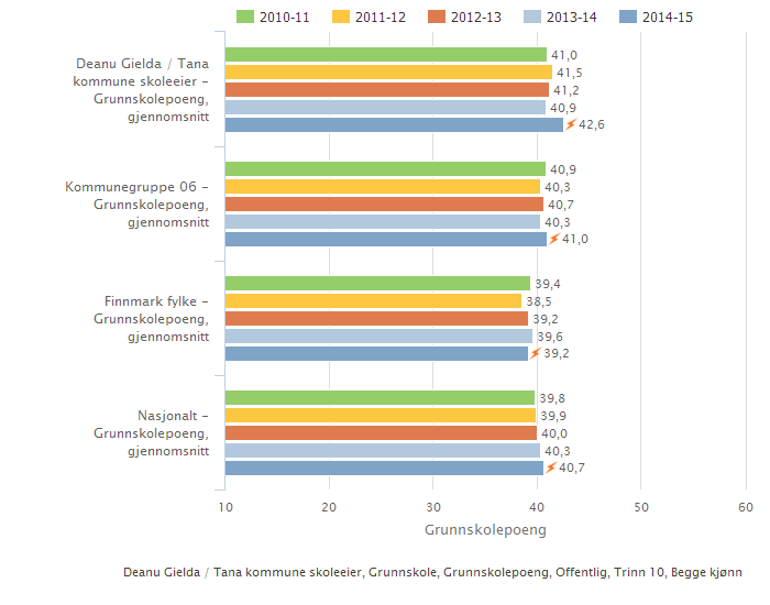 Deanu Gielda / Tana kommune skoleeier Sammenlignet geografisk Fordelt på periode Offentlig Trinn 10 Begge kjønn Grunnskole Illustrasjonen er hentet fra Skoleporten Skoleeiers egenvurdering
