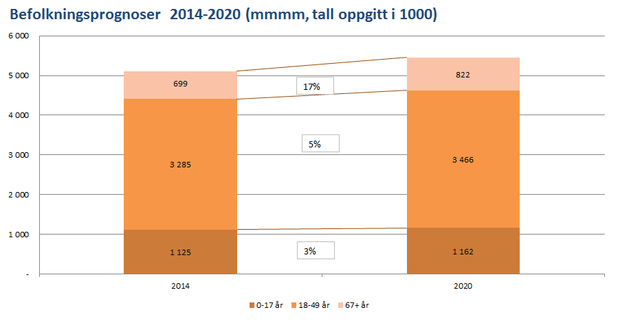 Figur 9 Oversikt over aldersfordelt befolkningsutvikling frem mot 2020 18.