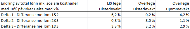 Vi utarbeidet en modell som etter beste evne skal skissere et bilde for 2030 for de 3 identifiserte scenariene.