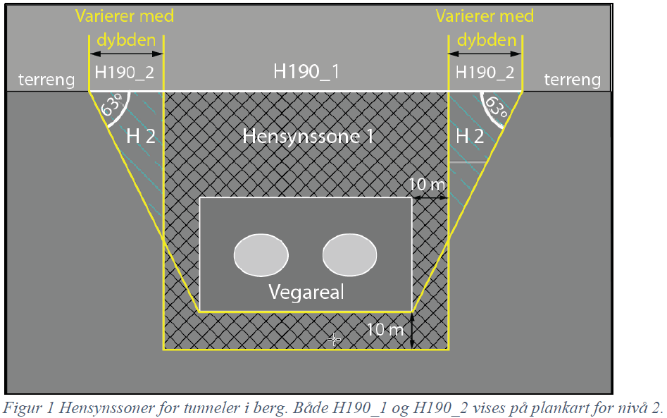 Tunnel Prinsipp H190_2 Andre sikringssoner (sikringssone for tiltak på og under terreng): Omfatter sikringssone for