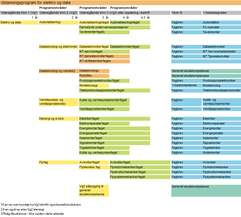 Modell 1: Utdanningsprogram for elektro og data Figuren ovenfor viser en videreutvikling av utdanningsprogrammet for elektrofag.