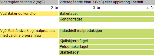 Alternativ 1: Splitte Vg2 matfag i Vg2 baker og konditor, Vg2 mat og prosess og Vg2 kjøttfag Videregående trinn 2 (Vg2) Baker og konditor Videregående trinn 3 (Vg3) eller opplæring i bedrift 2. år 3.