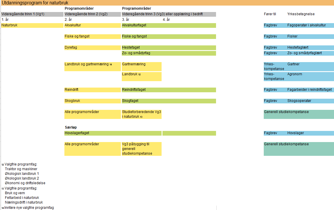 Vg2 Skogbruk Vg3 Akvakulturfaget Anleggsgartnerfaget Idrettsanleggsfaget Fiske og fangst Hestefaget Hovslagerfaget Gartnernæring Landbruk Reindriftsfaget Skogfaget Studieforberedende Vg3 i naturbruk