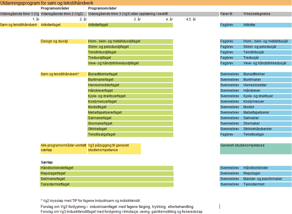 Anbefalinger for søm og tekstilhåndverk Det er behov for en deling av dagens utdanningsprogram for design og håndverk. Vg1 er for bredt sammensatt og sikrer ikke en relevant opplæring for elevene.