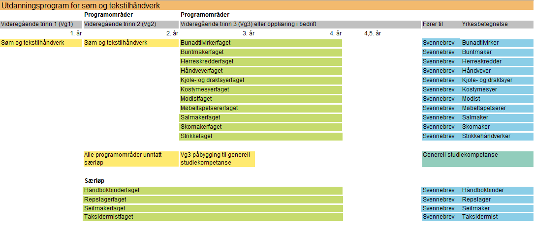 utdanningsprogrammet. Dersom elevene får en tydeligere opplæring i lærefagene fra og med Vg1, slik bransjene har etterspurt, kan potensialet for flere lærebedrifter være en mulighet.