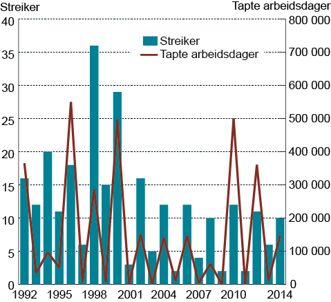 Figur 5.3 Antall streiker og tapte arbeidsdager. 1992-2014. Kilde: Statistisk sentralbyrå Boks 5.