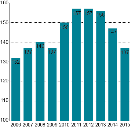 kronen over perioden 2005-2014 bidro til at lønnskostnadene per produsert enhet i norsk industri økte relativt til industrien hos handelspartnerne med 26 prosent.