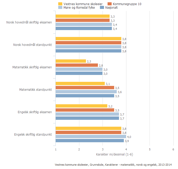 6 uttrykkjer at eleven har framifrå kompetanse i faget Karakterskalaen er 1-6. Beste karakter er 6. Karakterane er viste som gjennomsnitt.