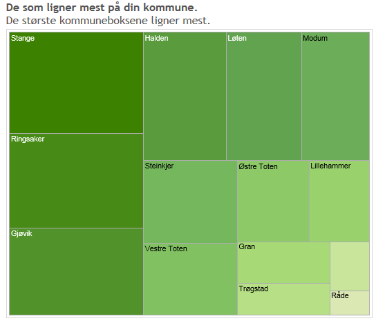 Figur1: Kommuner som ligner på Elverum hvor de største kommuneboksene ligner mest. 1.