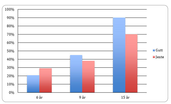 7 Figur 2: Andel som rapporterer at de bruker to timer eller mer på skjermaktiviteter utenom skoletid, fordelt på kjønn og alder.
