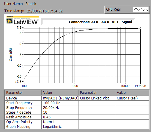 Figur 11: 3 db dempning av maksimal forsterkning Knekkfrekvensen ligger altså 100 Hz lavere enn teorien tilsier.