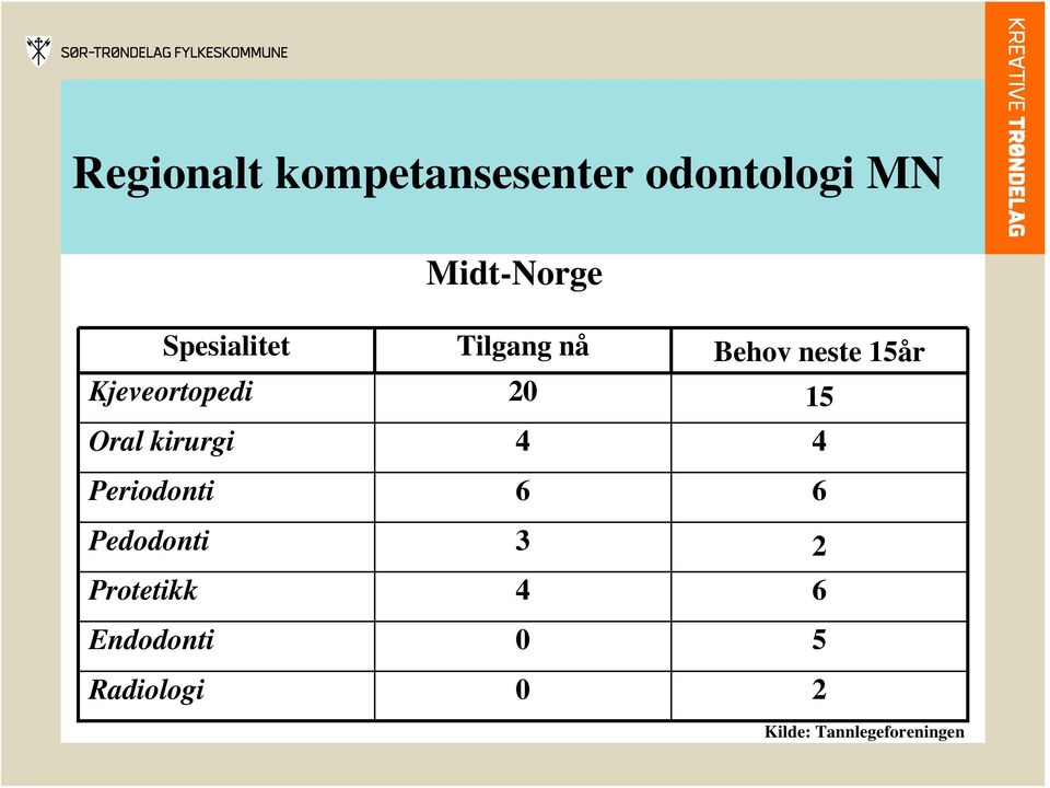 Periodonti 6 6 Pedodonti 3 2 Protetikk 4 6