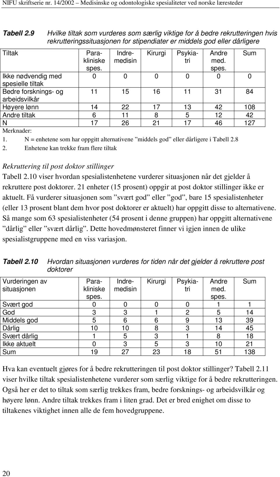 N = enhetene som har oppgitt alternativene middels god eller dårligere i Tabell 2.8 2. Enhetene kan trekke fram flere tiltak Rekruttering til post doktor stillinger Tabell 2.