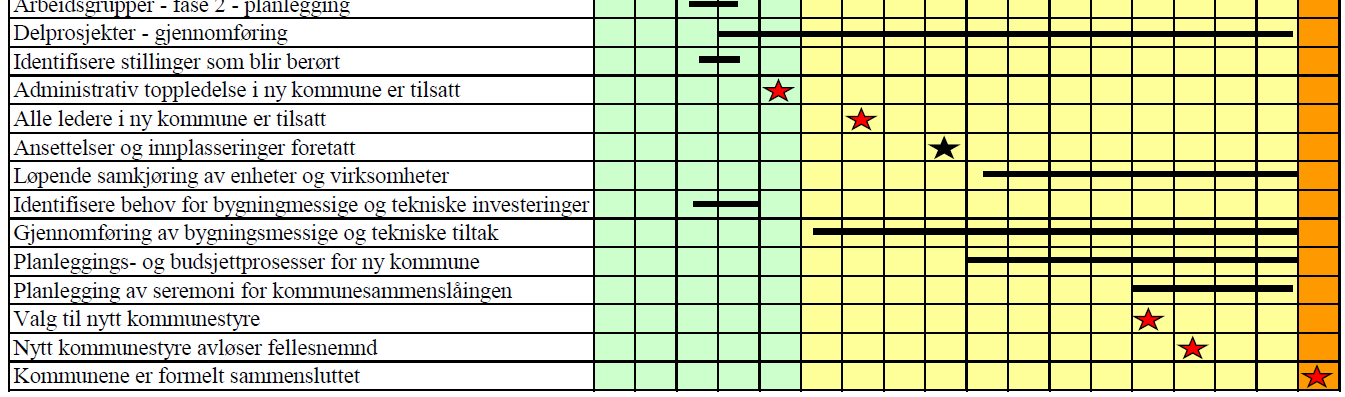 Figur 11 Eksempel på framdriftsplan for sammenslåingen av Mosvik og Inderøy kommuner.