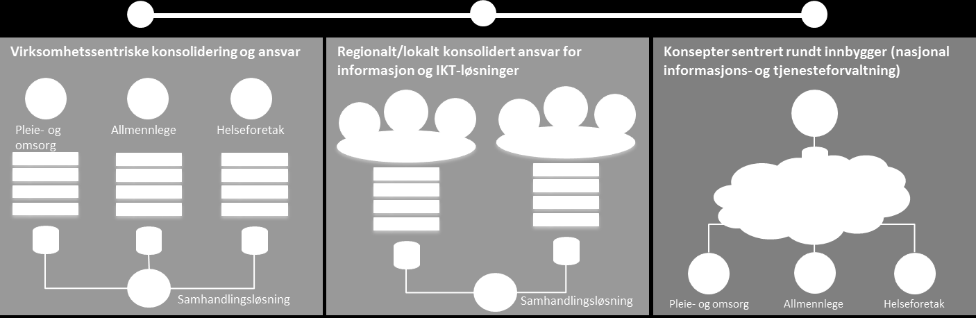 konsolideringsgrad som velges i tiltaket. Dette for å kunne tilby funksjonalitet som prosess- og beslutningsstøtte, samt å kunne automatisere uttrekk, rapportering og sammenlikning.