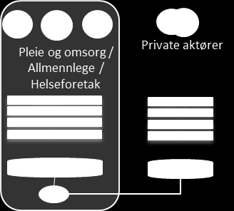 Konsepter sentrert rundt innbygger (nasjonal informasjons- og tjenesteforvaltning) Disse konseptene innebærer å opprette én autoritativ kilde for innbyggeren.