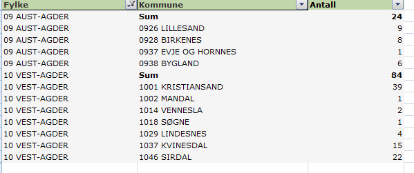 Status midlertidige forretninger