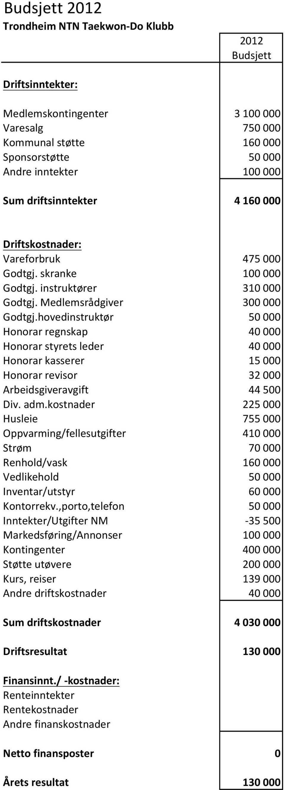 hovedinstruktør 50(000 Honorar(regnskap 40(000 Honorar(styrets(leder 40(000 Honorar(kasserer 15(000 Honorar(revisor 32(000 Arbeidsgiveravgift 44(500 Div.(adm.