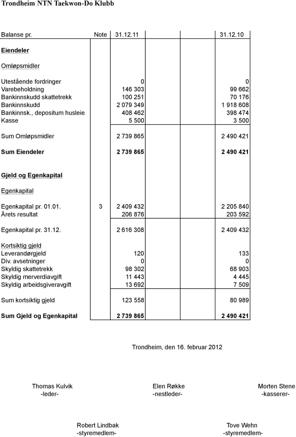 , depositum husleie 408 462 398 474 Kasse 5 500 3 500 Sum Omløpsmidler 2 739 865 2 490 421 Sum Eiendeler 2 739 865 2 490 421 Gjeld og Egenkapital Egenkapital Egenkapital pr. 01.