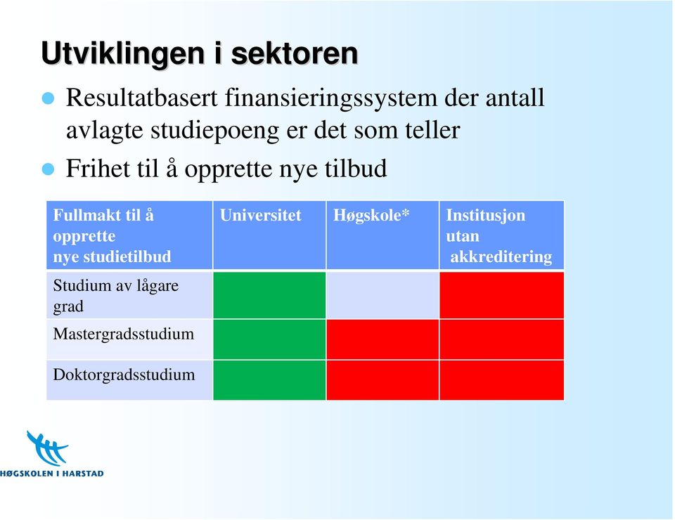 Fullmakt til å opprette nye studietilbud Universitet Høgskole*