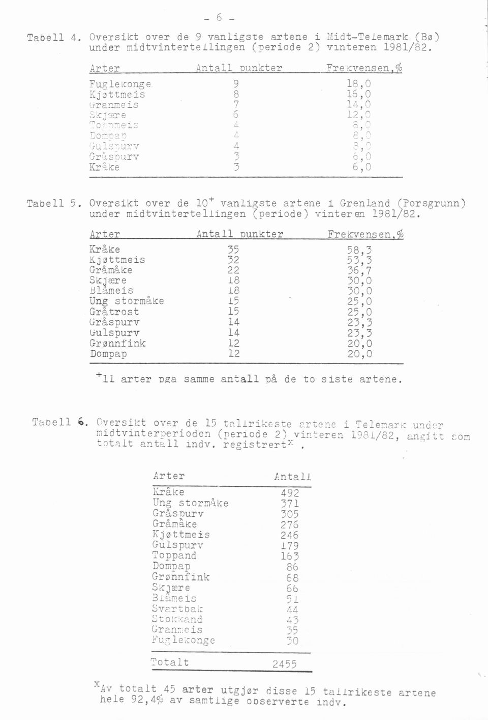 Oversikt over de 10+ vanligste artene i Grenland (Porsgrunn) under midtvintertellingen (periode ) vinteren 1981/82.