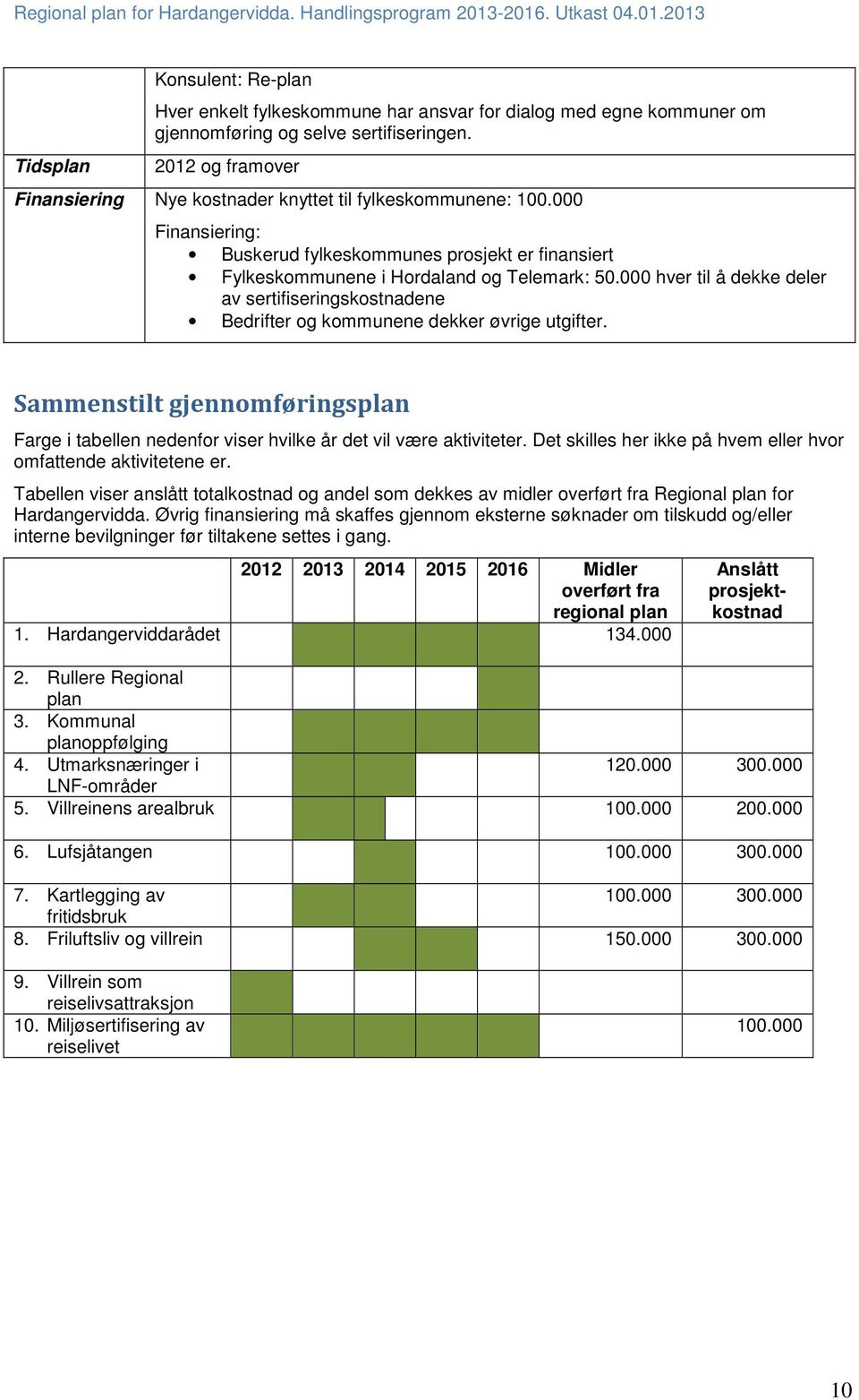 Sammenstilt gjennomføringsplan Farge i tabellen nedenfor viser hvilke år det vil være aktiviteter. Det skilles her ikke på hvem eller hvor omfattende aktivitetene er.