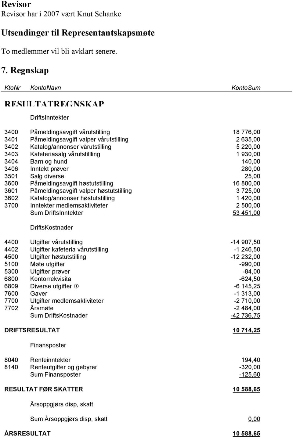 vårutstilling 5 220,00 3403 Kafeteriasalg vårutstillling 1 930,00 3404 Barn og hund 140,00 3406 Inntekt prøver 280,00 3501 Salg diverse 25,00 3600 Påmeldingsavgift høstutstilling 16 800,00 3601