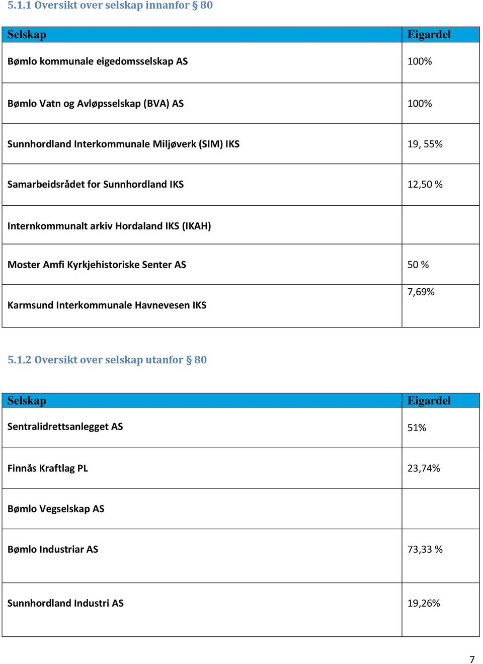 (IKAH) Moster Amfi Kyrkjehistoriske Senter AS 50 % Karmsund Interkommunale Havnevesen IKS 7,69% 5.1.