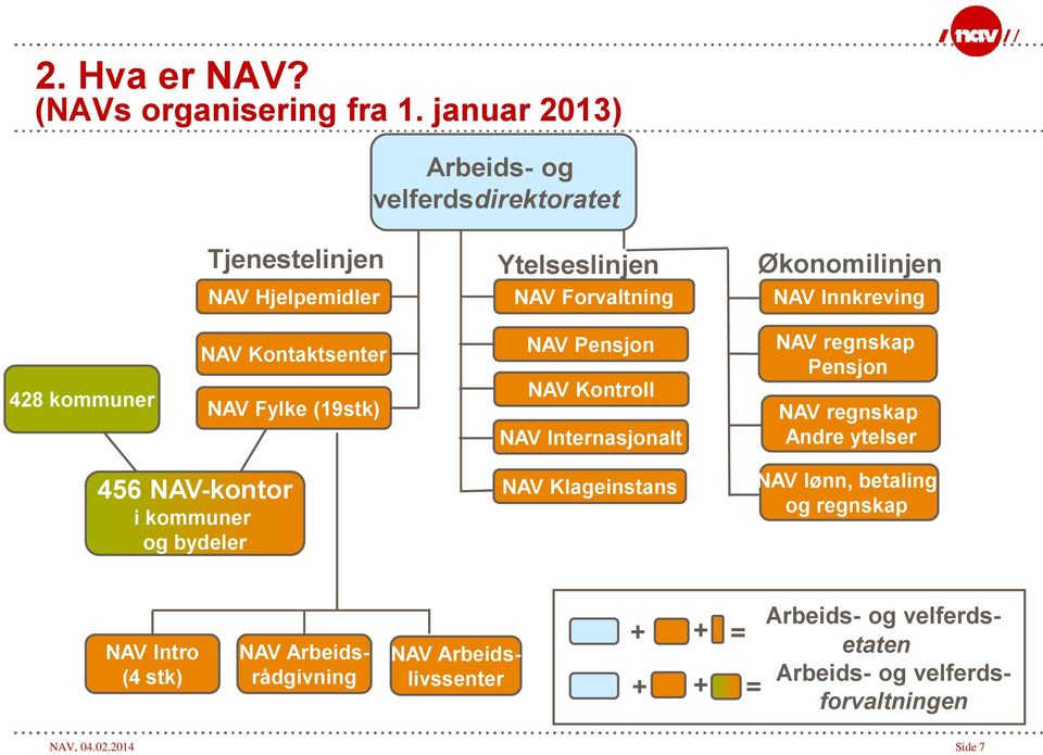 kommuner NAV Kontaktsenter NAV Fylke (19stk) NAV Pensjon NAV Kontroll NAV Internasjonalt NAV regnskap Pensjon NAV regnskap Andre ytelser 456