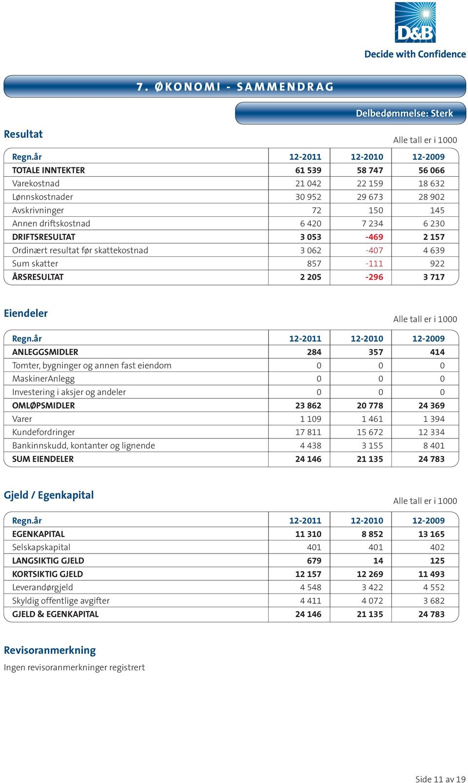 DRIFTSRESULTAT 3 053-469 2 157 Ordinært resultat før skattekostnad 3 062-407 4 639 Sum skatter 857-111 922 ÅRSRESULTAT 2 205-296 3 717 Eiendeler Alle tall er i 1000 Regn.