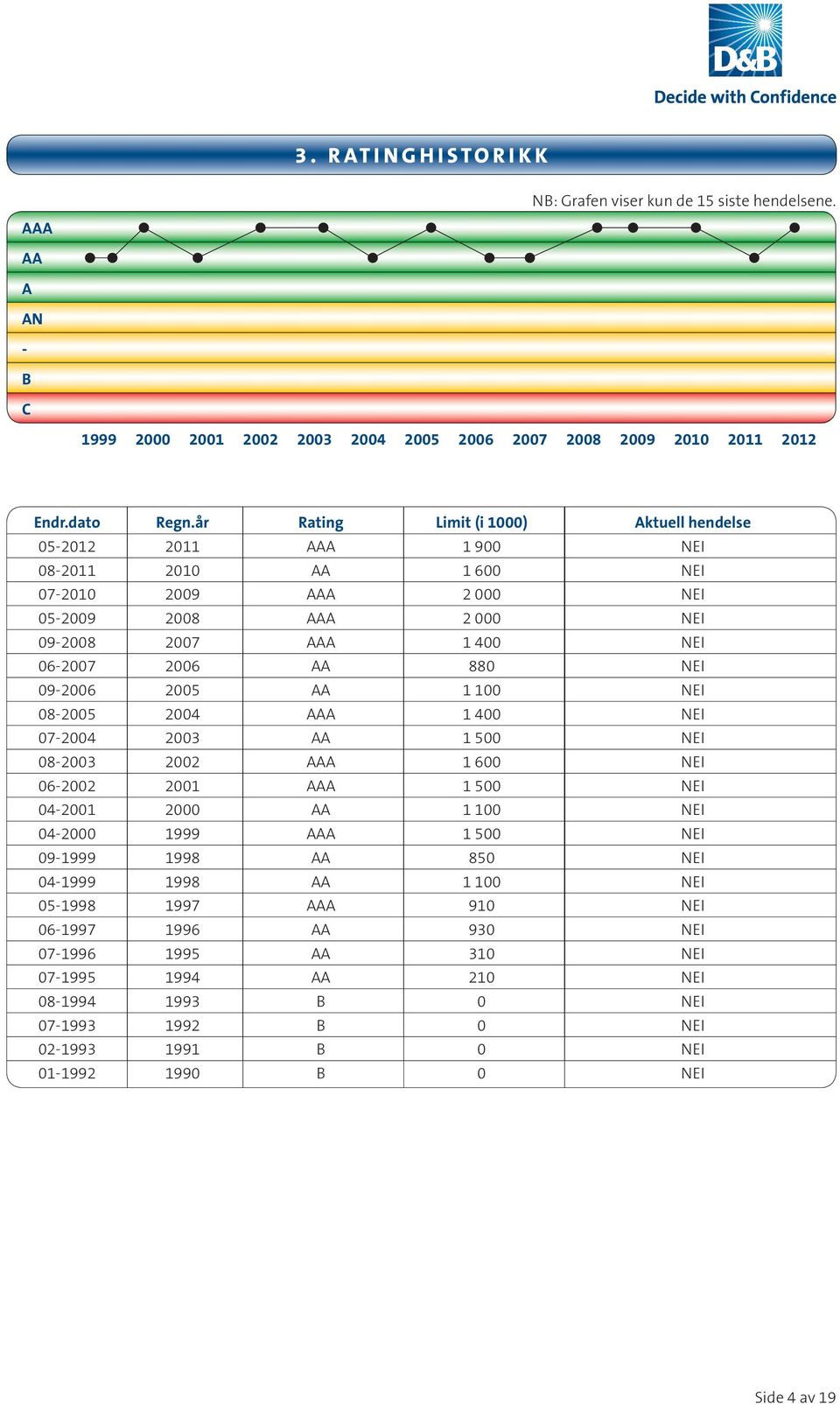 NEI 09-2006 2005 AA 1 100 NEI 08-2005 2004 AAA 1 400 NEI 07-2004 2003 AA 1 500 NEI 08-2003 2002 AAA 1 600 NEI 06-2002 2001 AAA 1 500 NEI 04-2001 2000 AA 1 100 NEI 04-2000 1999 AAA 1 500 NEI 09-1999