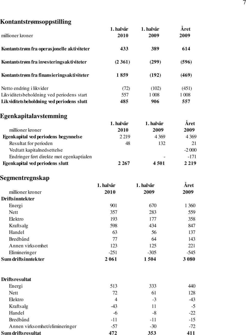 periodens begynnelse 2 219 4 369 4 369 Resultat for perioden 48 132 21 Vedtatt kapitalnedsettelse -2 000 Endringer ført direkte mot egenkaptialen - -171 Egenkapital ved periodens slutt 2 267 4 501 2