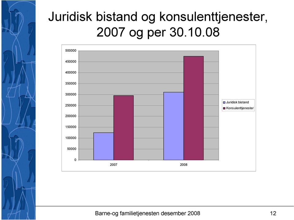 Juridisk bistand Konsulenttjenester 200000 150000