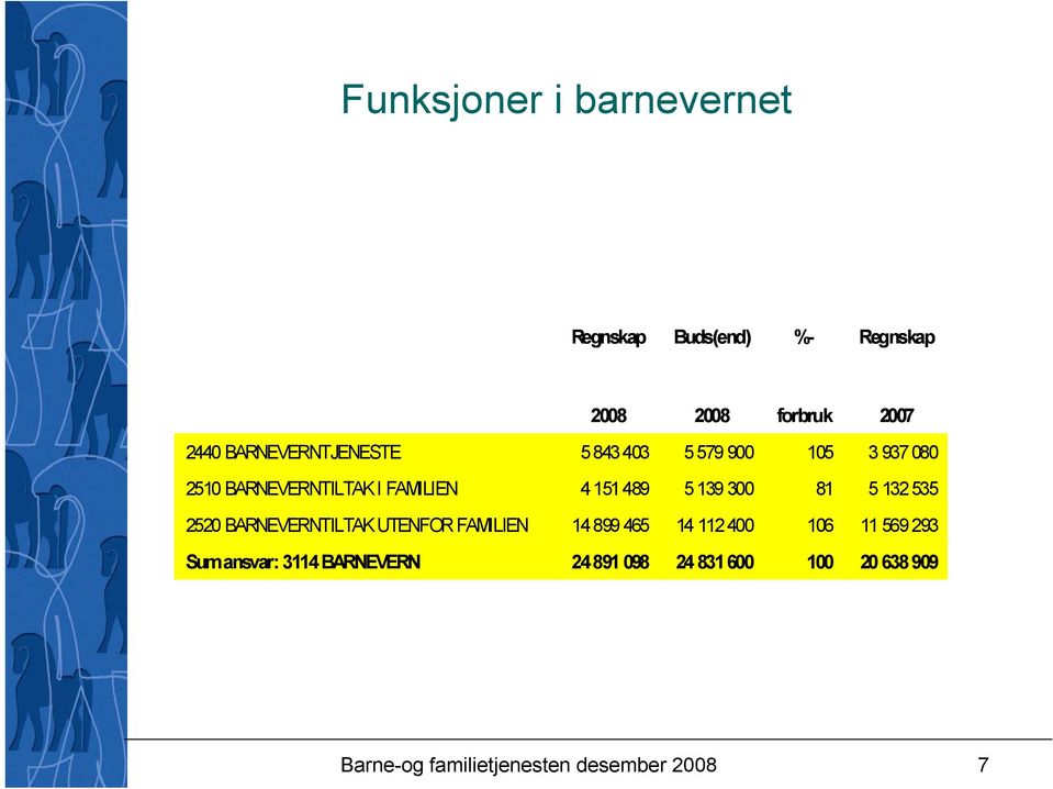 139 300 81 5 132 535 2520 BARNEVERNTILTAK UTENFOR FAMILIEN 14 899 465 14 112 400 106 11 569 293